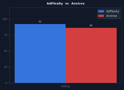 AdPlexity vs Anstrex chart