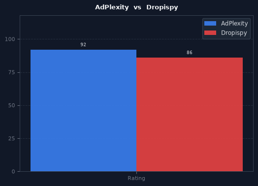 AdPlexity vs Dropispy chart