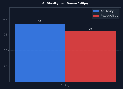 AdPlexity vs PowerAdSpy chart