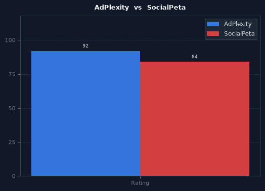 AdPlexity vs SocialPeta chart
