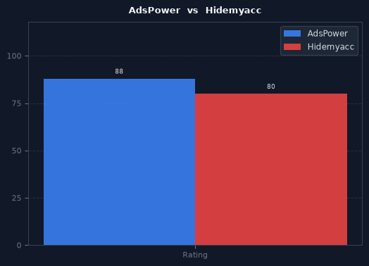 AdsPower vs Hidemyacc chart