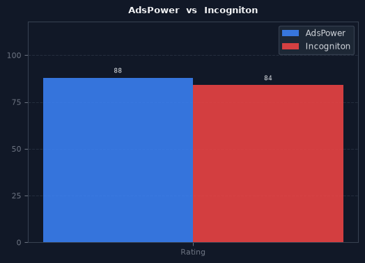 AdsPower vs Incogniton chart