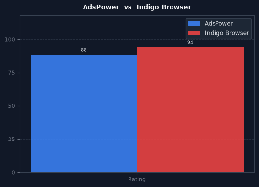 AdsPower vs Indigo Browser chart