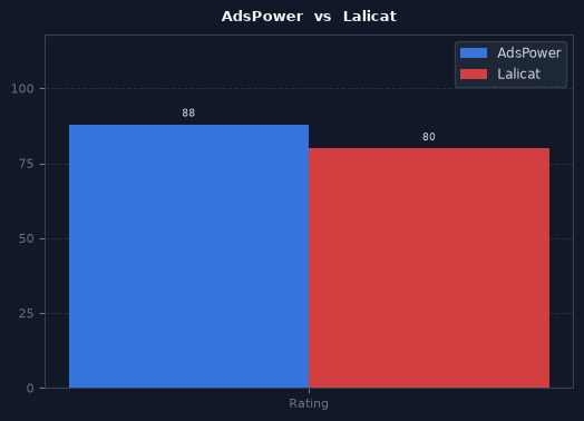 AdsPower vs Lalicat chart