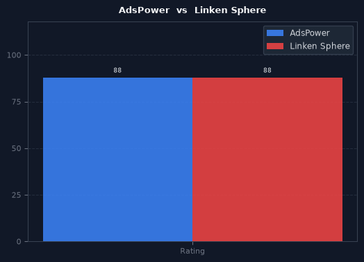 AdsPower vs Linken Sphere chart