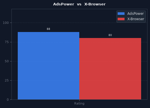 AdsPower vs X-Browser chart