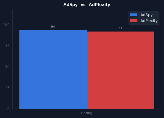 AdSpy vs AdPlexity chart