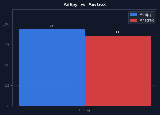 AdSpy vs Anstrex chart