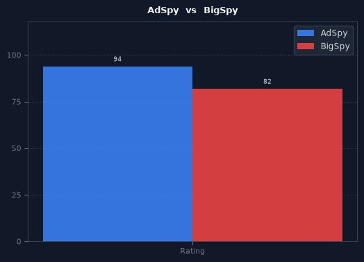 AdSpy vs BigSpy chart