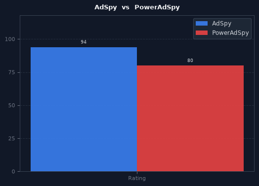 AdSpy vs PowerAdSpy chart