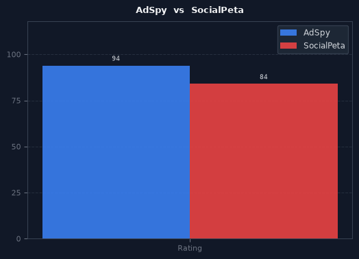 AdSpy vs SocialPeta chart