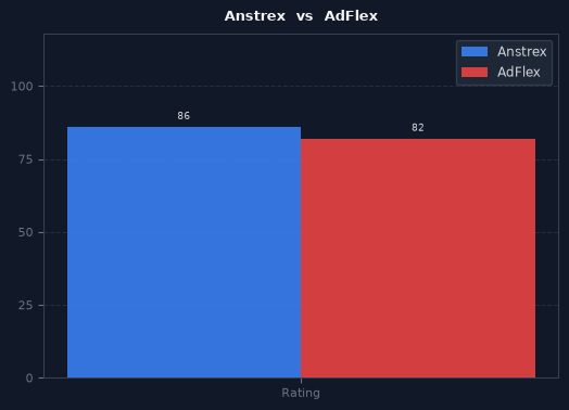Anstrex vs AdFlex chart
