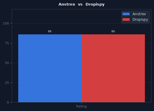 Anstrex vs Dropispy chart