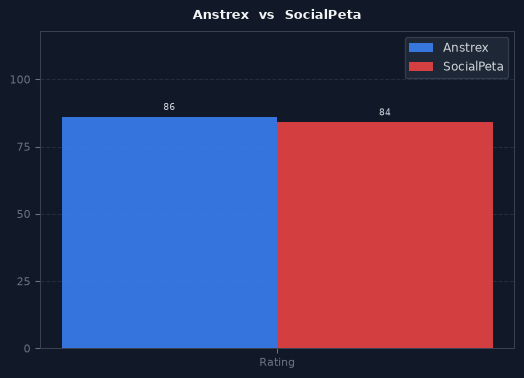 Anstrex vs SocialPeta chart
