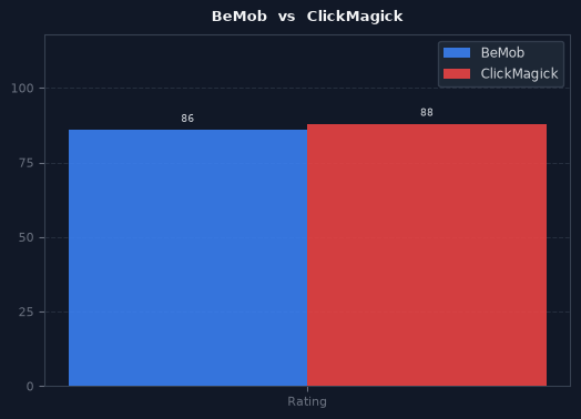 BeMob vs ClickMagick chart