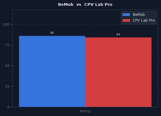 BeMob vs CPV Lab Pro chart