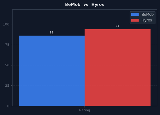 BeMob vs Hyros chart