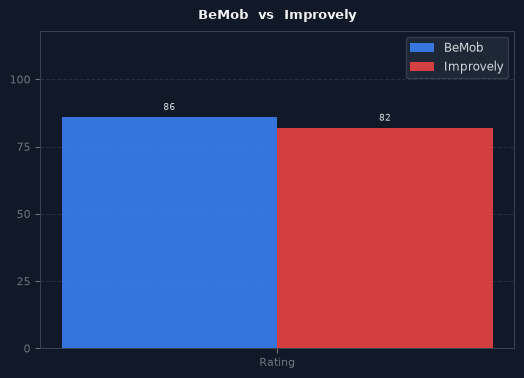 BeMob vs Improvely chart