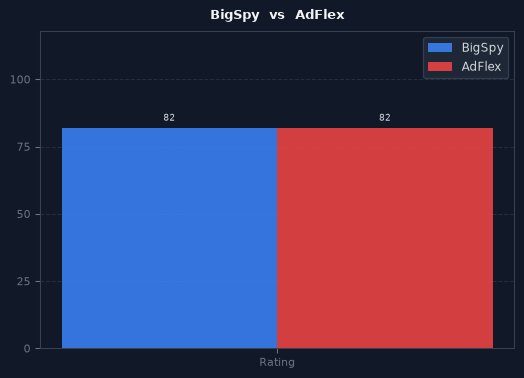 BigSpy vs AdFlex chart