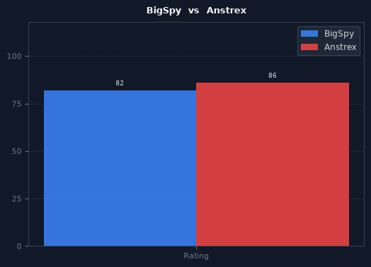 BigSpy vs Anstrex chart