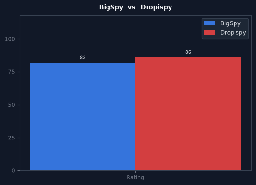 BigSpy vs Dropispy chart