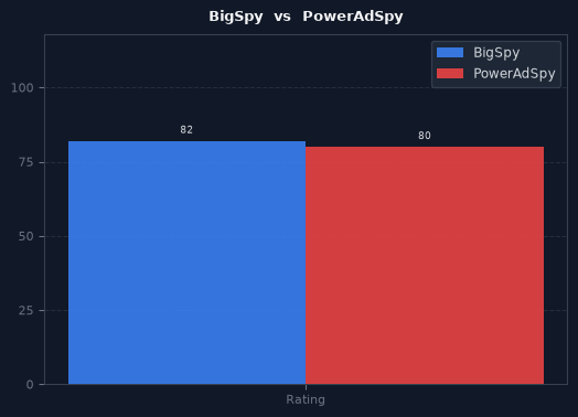 BigSpy vs PowerAdSpy chart