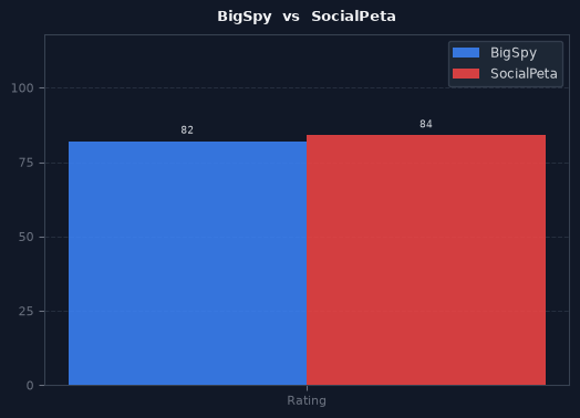 BigSpy vs SocialPeta chart