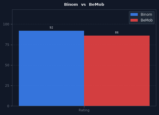 Binom vs BeMob chart