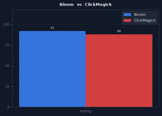 Binom vs ClickMagick chart