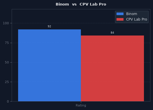 Binom vs CPV Lab Pro chart