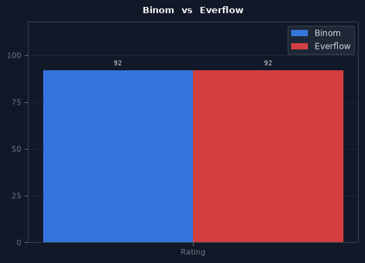 Binom vs Everflow chart