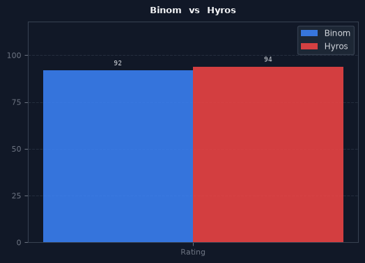 Binom vs Hyros chart