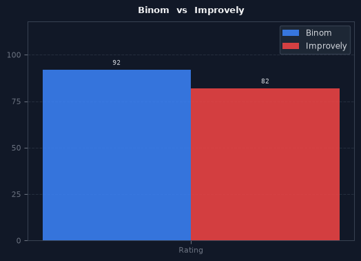 Binom vs Improvely chart