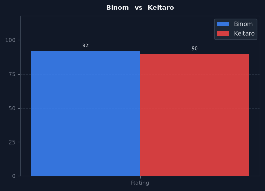 Binom vs Keitaro chart