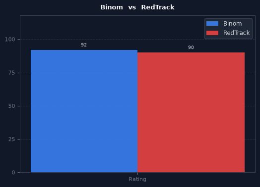 Binom vs RedTrack chart