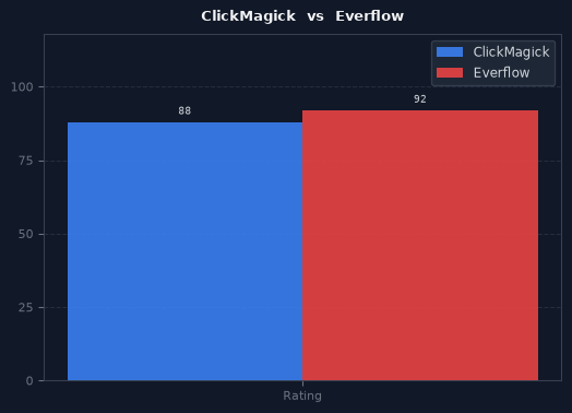 ClickMagick vs Everflow chart