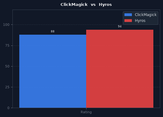 ClickMagick vs Hyros chart