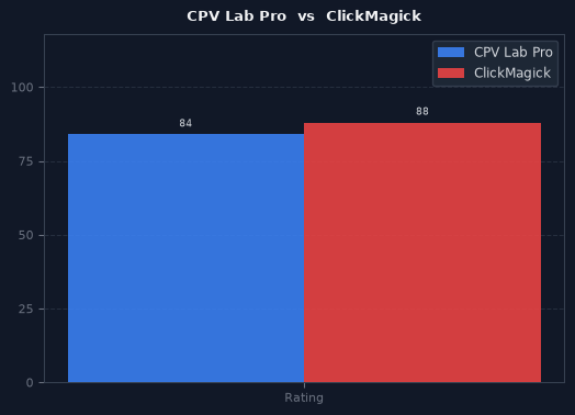 CPV Lab Pro vs ClickMagick chart