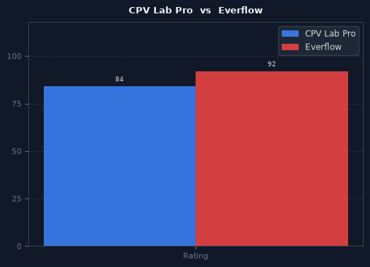 CPV Lab Pro vs Everflow chart