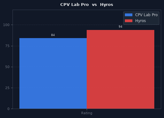 CPV Lab Pro vs Hyros chart
