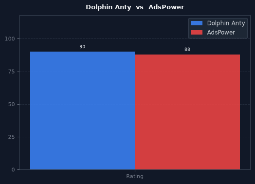 Dolphin Anty vs AdsPower chart