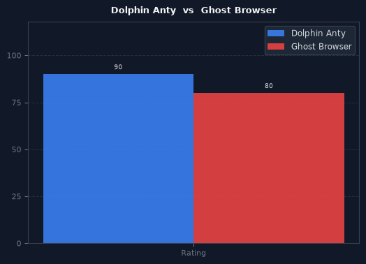 Dolphin Anty vs Ghost Browser chart