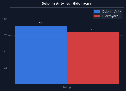 Dolphin Anty vs Hidemyacc chart