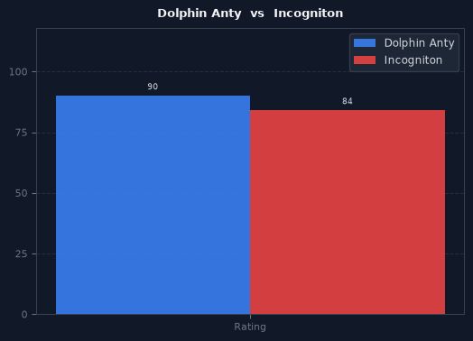 Dolphin Anty vs Incogniton chart