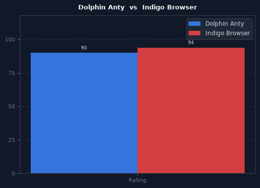 Dolphin Anty vs Indigo Browser chart