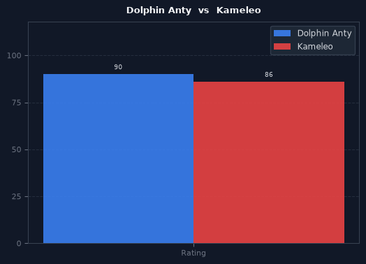 Dolphin Anty vs Kameleo chart