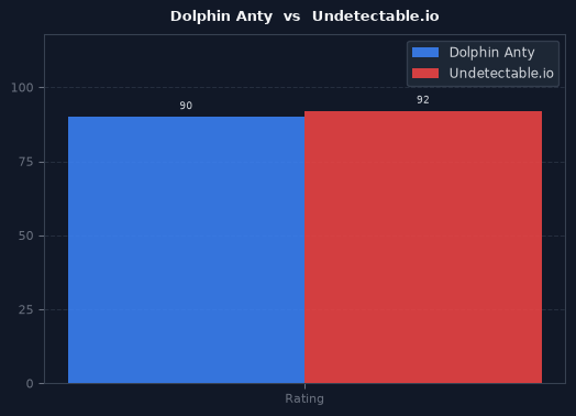 Dolphin Anty vs Undetectable.io chart