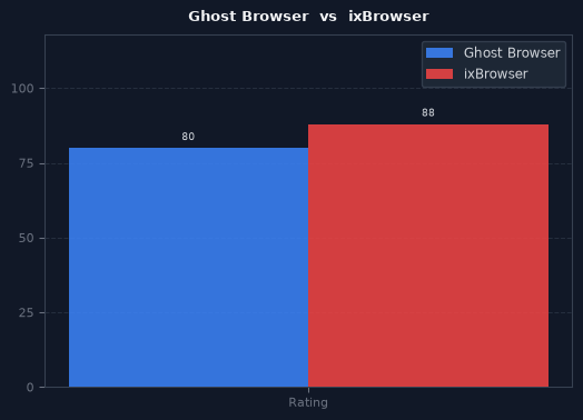 Ghost Browser vs ixBrowser chart