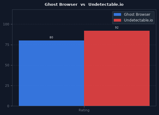 Ghost Browser vs Undetectable.io chart