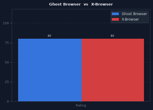 Ghost Browser vs X-Browser chart